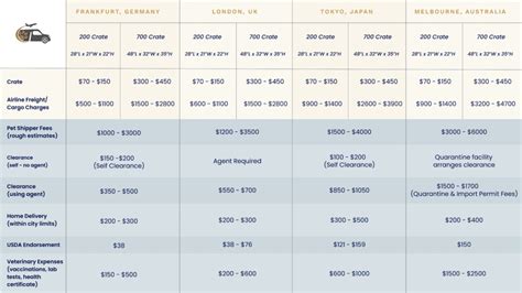 international pet shipping companies prices.